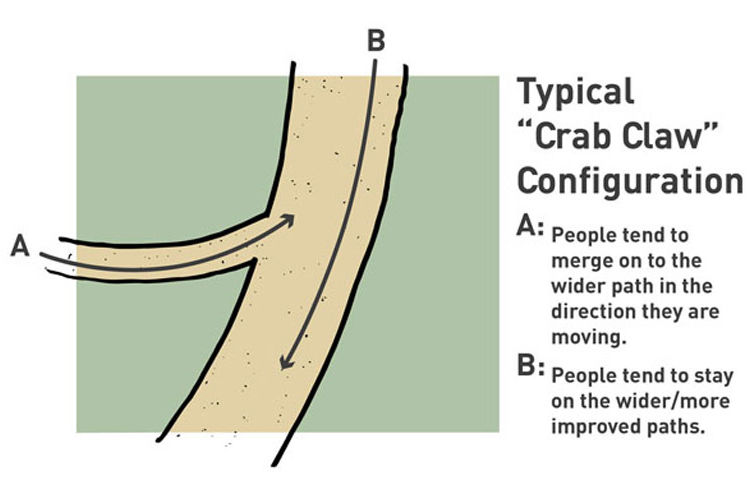 The “Crab Claw” configuration illustrates the natural human tendency to stay on or follow the widest, most improved path.