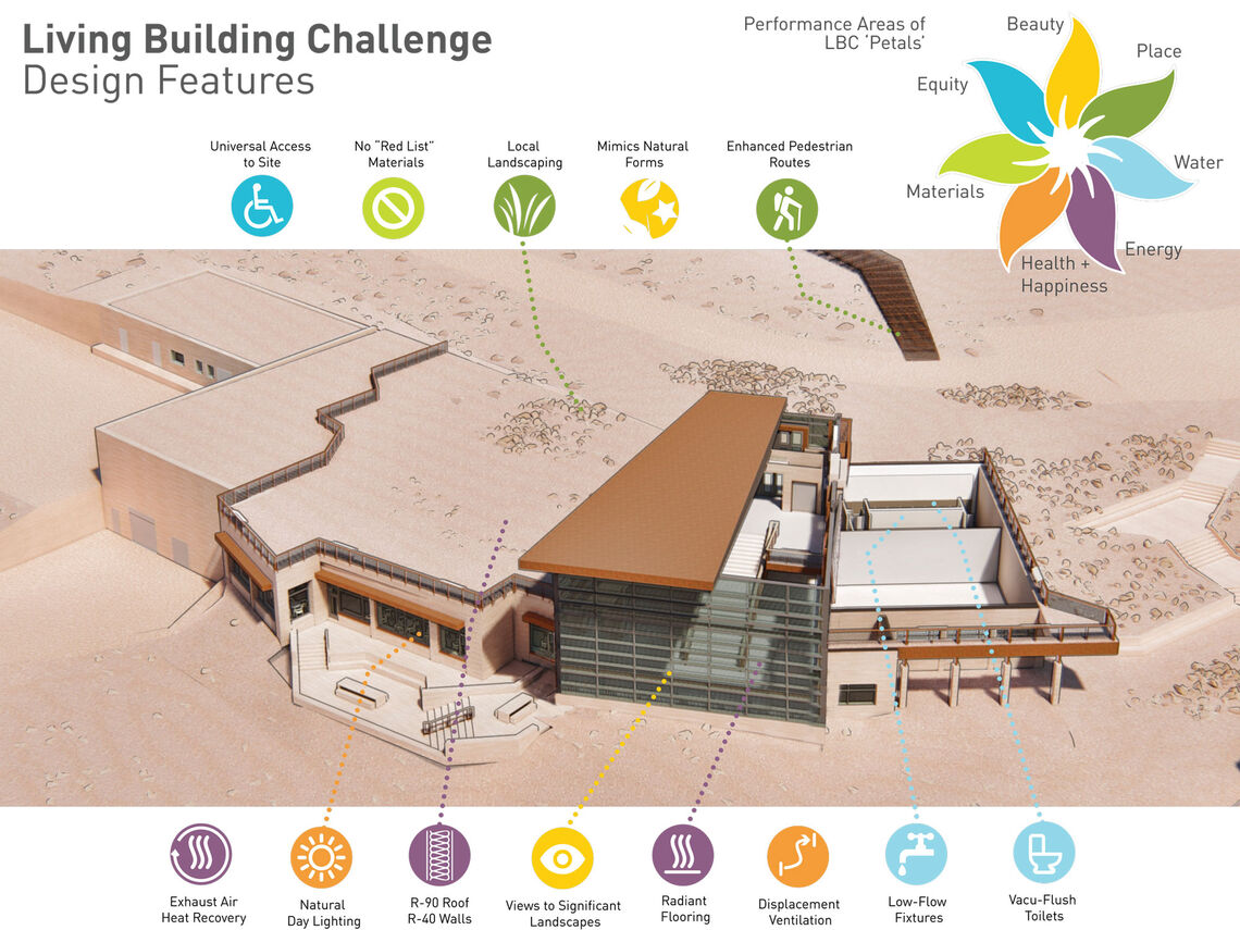Pursing the Living Building Challenge, the new Pikes Peak Summit Visitor Center incorporates many sustainable strategies including a vacuum system for toilets; a highly insulated concrete shell with in-floor radiant heating; solar arrays on the roof and near the summit; building zones that vary in temperature; biophilic principles; and the use of materials free of toxic red-list chemicals and materials.